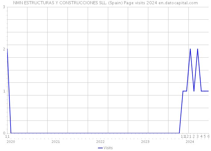 NMN ESTRUCTURAS Y CONSTRUCCIONES SLL. (Spain) Page visits 2024 