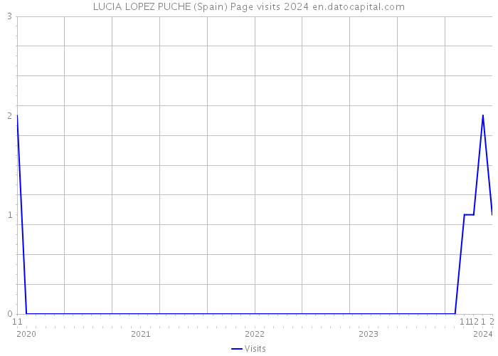 LUCIA LOPEZ PUCHE (Spain) Page visits 2024 