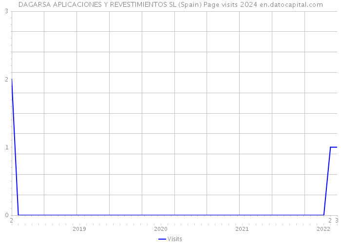 DAGARSA APLICACIONES Y REVESTIMIENTOS SL (Spain) Page visits 2024 