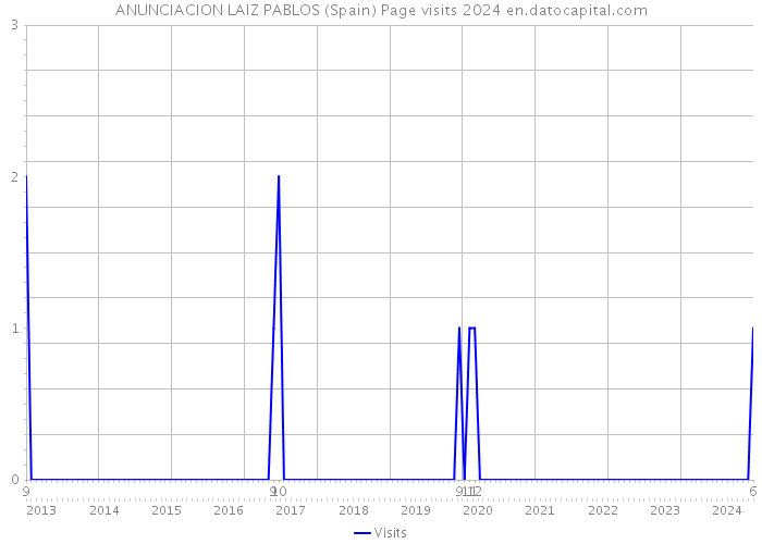 ANUNCIACION LAIZ PABLOS (Spain) Page visits 2024 
