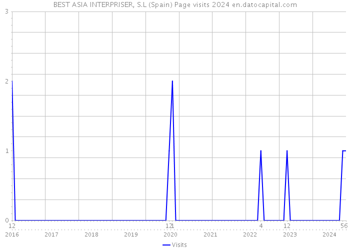 BEST ASIA INTERPRISER, S.L (Spain) Page visits 2024 