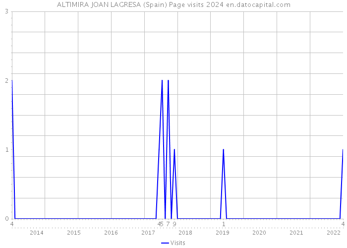 ALTIMIRA JOAN LAGRESA (Spain) Page visits 2024 