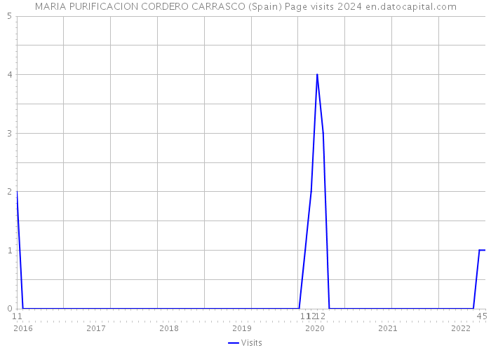 MARIA PURIFICACION CORDERO CARRASCO (Spain) Page visits 2024 