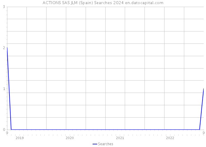 ACTIONS SAS JLM (Spain) Searches 2024 