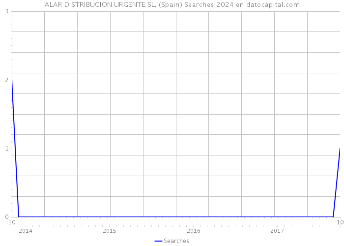 ALAR DISTRIBUCION URGENTE SL. (Spain) Searches 2024 