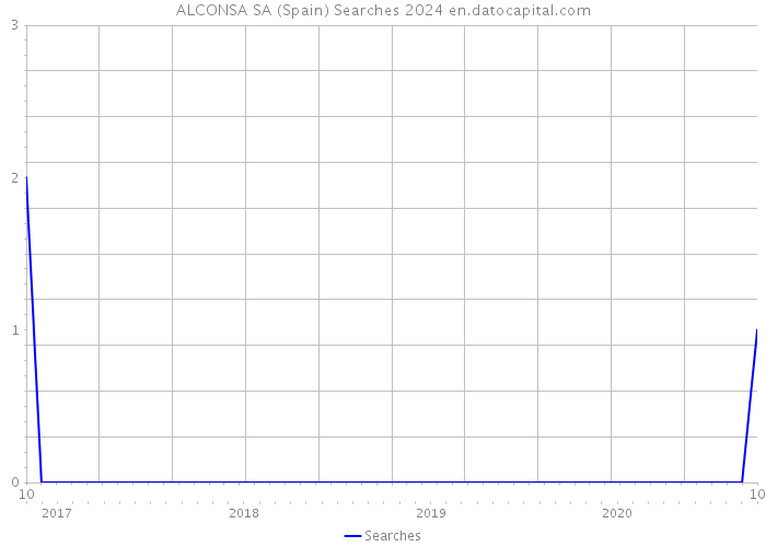 ALCONSA SA (Spain) Searches 2024 