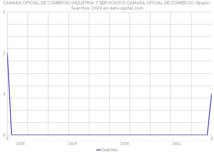 CAMARA OFICIAL DE COMERCIO INDUSTRIA Y SERVICIOS D CAMARA OFICIAL DE COMERCIO (Spain) Searches 2024 