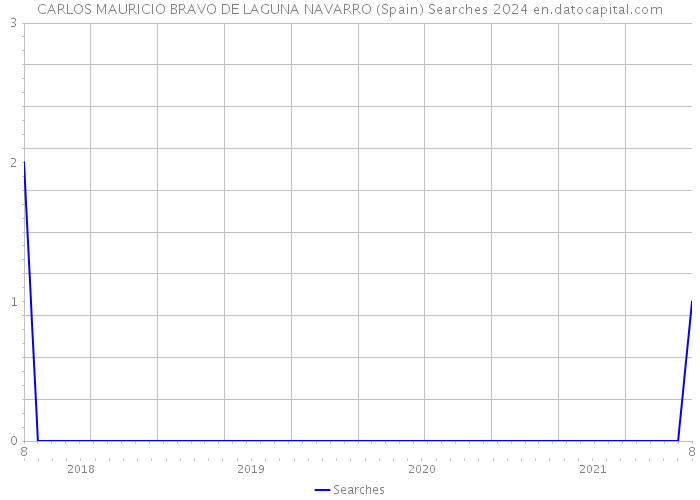 CARLOS MAURICIO BRAVO DE LAGUNA NAVARRO (Spain) Searches 2024 