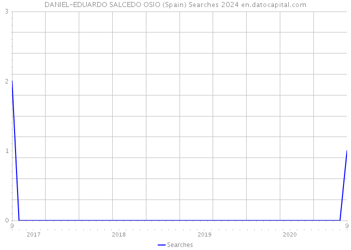 DANIEL-EDUARDO SALCEDO OSIO (Spain) Searches 2024 