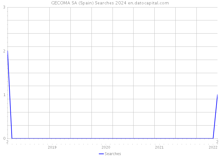 GECOMA SA (Spain) Searches 2024 