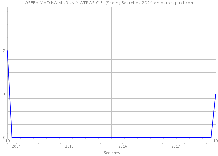 JOSEBA MADINA MURUA Y OTROS C.B. (Spain) Searches 2024 