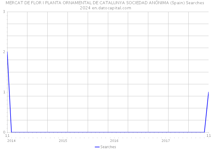 MERCAT DE FLOR I PLANTA ORNAMENTAL DE CATALUNYA SOCIEDAD ANÓNIMA (Spain) Searches 2024 