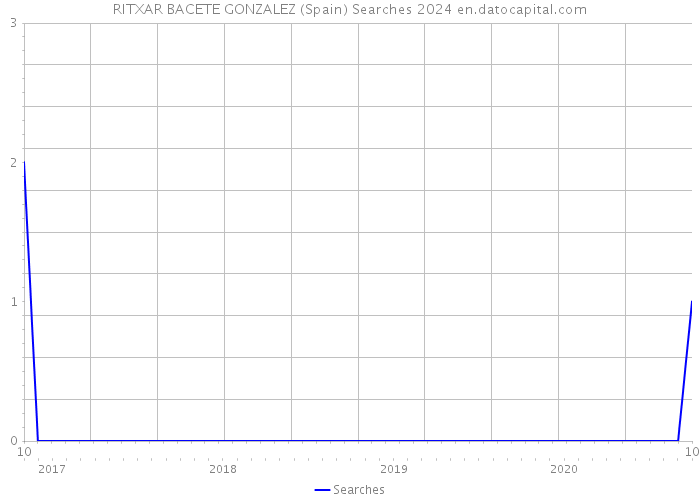 RITXAR BACETE GONZALEZ (Spain) Searches 2024 