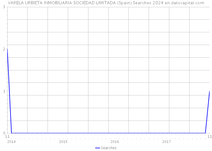 VARELA URBIETA INMOBILIARIA SOCIEDAD LIMITADA (Spain) Searches 2024 