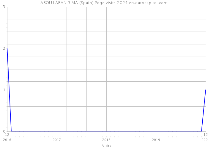ABOU LABAN RIMA (Spain) Page visits 2024 