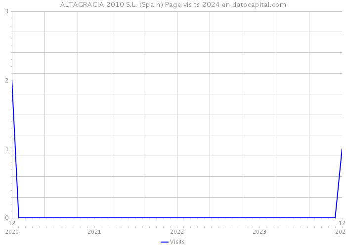 ALTAGRACIA 2010 S.L. (Spain) Page visits 2024 
