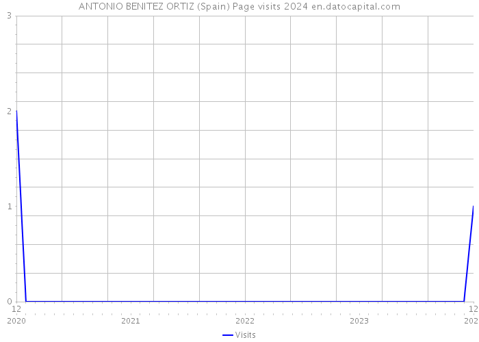 ANTONIO BENITEZ ORTIZ (Spain) Page visits 2024 