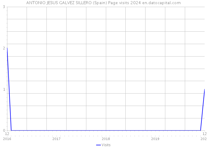 ANTONIO JESUS GALVEZ SILLERO (Spain) Page visits 2024 