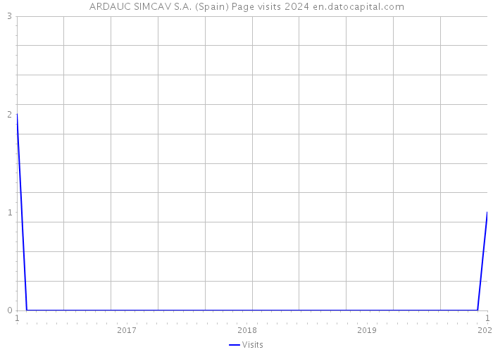 ARDAUC SIMCAV S.A. (Spain) Page visits 2024 