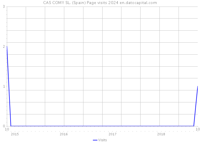 CAS COMY SL. (Spain) Page visits 2024 