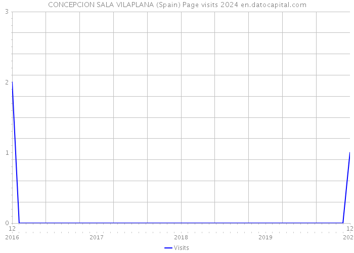 CONCEPCION SALA VILAPLANA (Spain) Page visits 2024 