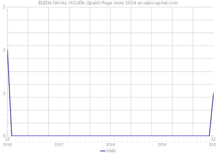 ELENA NAVAL VICUÑA (Spain) Page visits 2024 