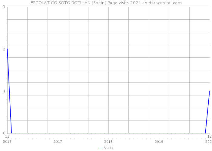 ESCOLATICO SOTO ROTLLAN (Spain) Page visits 2024 