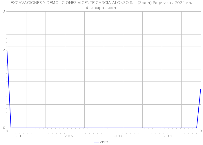 EXCAVACIONES Y DEMOLICIONES VICENTE GARCIA ALONSO S.L. (Spain) Page visits 2024 