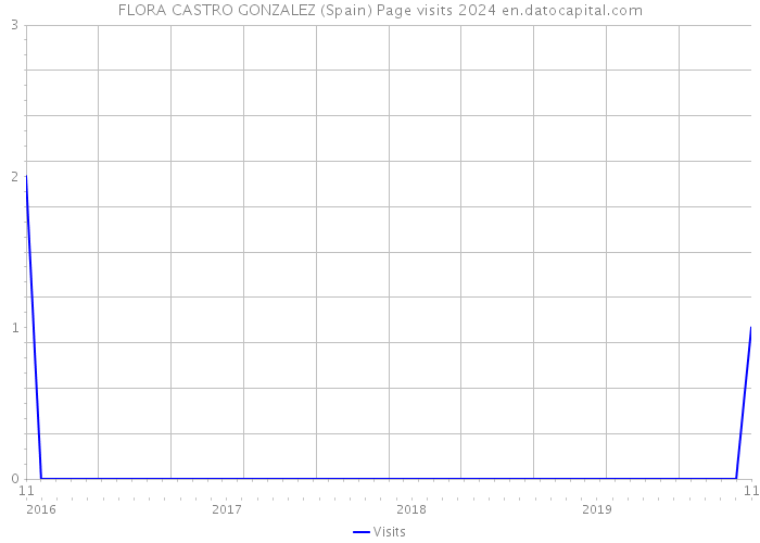 FLORA CASTRO GONZALEZ (Spain) Page visits 2024 