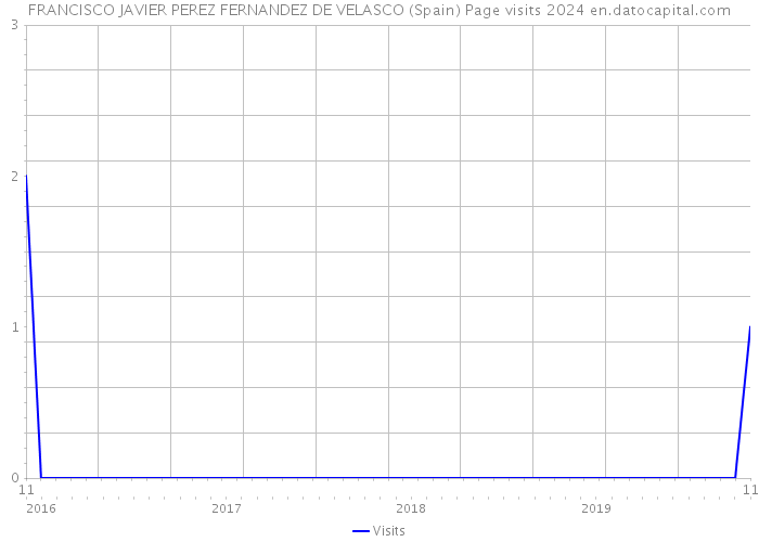 FRANCISCO JAVIER PEREZ FERNANDEZ DE VELASCO (Spain) Page visits 2024 