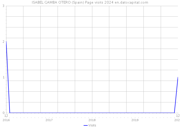 ISABEL GAMBA OTERO (Spain) Page visits 2024 