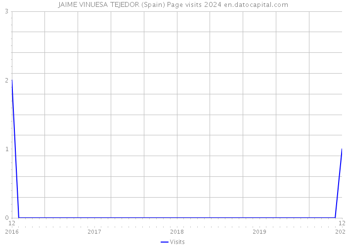 JAIME VINUESA TEJEDOR (Spain) Page visits 2024 