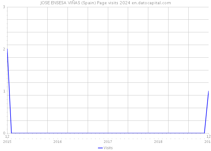 JOSE ENSESA VIÑAS (Spain) Page visits 2024 