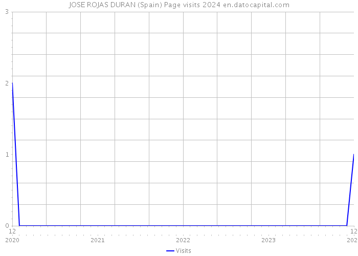 JOSE ROJAS DURAN (Spain) Page visits 2024 