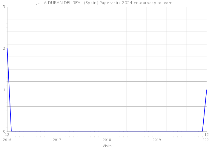 JULIA DURAN DEL REAL (Spain) Page visits 2024 