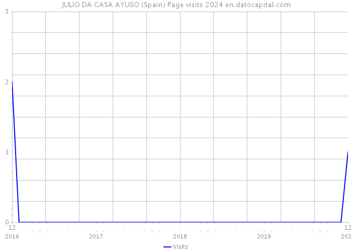JULIO DA CASA AYUSO (Spain) Page visits 2024 