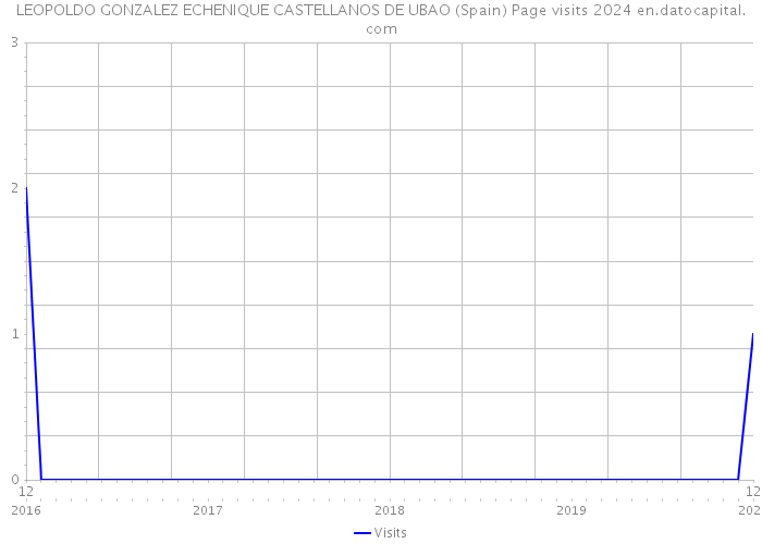 LEOPOLDO GONZALEZ ECHENIQUE CASTELLANOS DE UBAO (Spain) Page visits 2024 