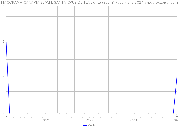 MACORAMA CANARIA SL(R.M. SANTA CRUZ DE TENERIFE) (Spain) Page visits 2024 