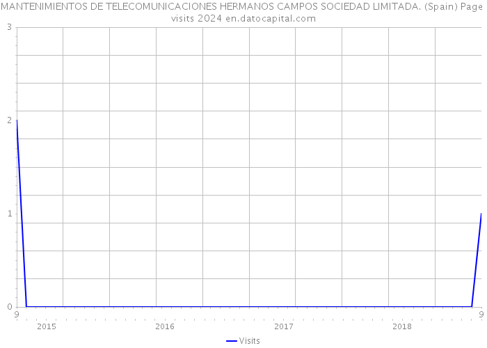 MANTENIMIENTOS DE TELECOMUNICACIONES HERMANOS CAMPOS SOCIEDAD LIMITADA. (Spain) Page visits 2024 