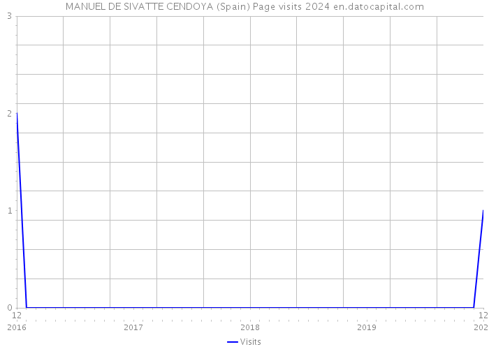 MANUEL DE SIVATTE CENDOYA (Spain) Page visits 2024 