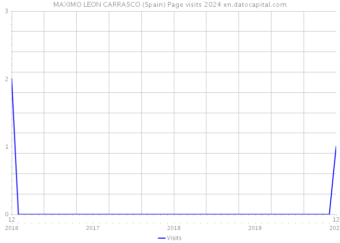 MAXIMO LEON CARRASCO (Spain) Page visits 2024 