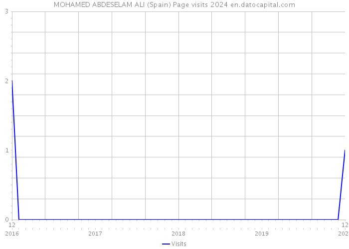 MOHAMED ABDESELAM ALI (Spain) Page visits 2024 