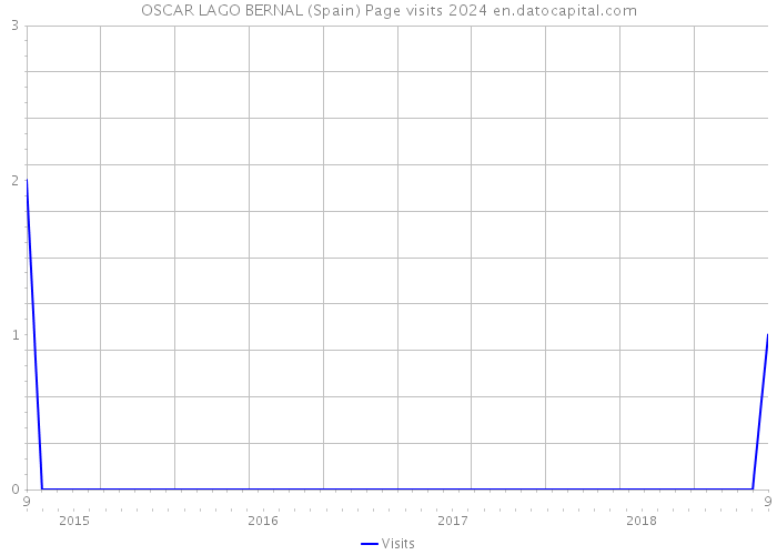 OSCAR LAGO BERNAL (Spain) Page visits 2024 