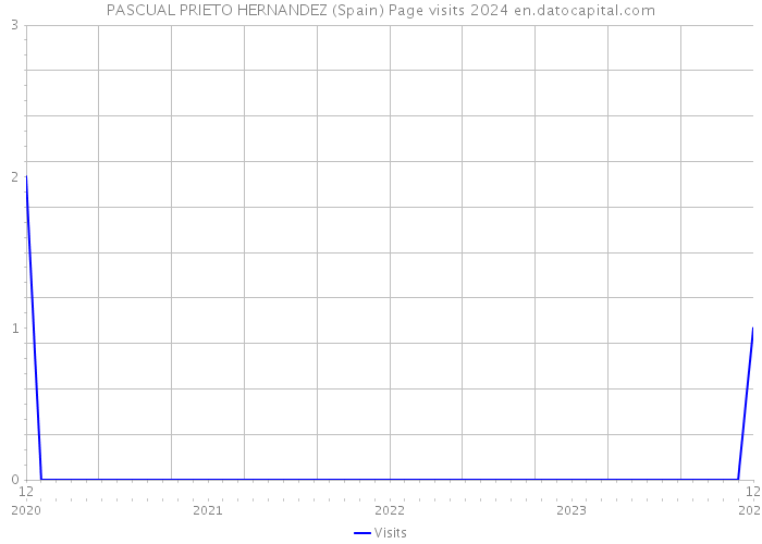 PASCUAL PRIETO HERNANDEZ (Spain) Page visits 2024 