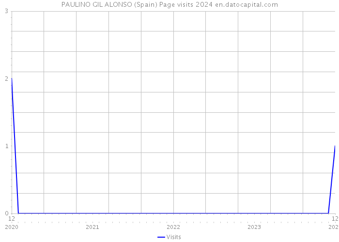 PAULINO GIL ALONSO (Spain) Page visits 2024 