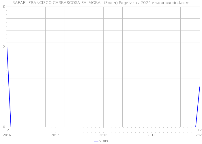 RAFAEL FRANCISCO CARRASCOSA SALMORAL (Spain) Page visits 2024 