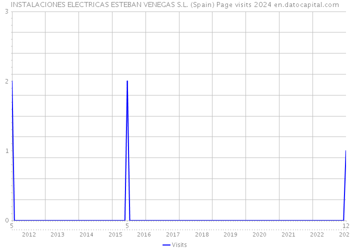 INSTALACIONES ELECTRICAS ESTEBAN VENEGAS S.L. (Spain) Page visits 2024 