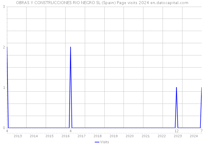 OBRAS Y CONSTRUCCIONES RIO NEGRO SL (Spain) Page visits 2024 