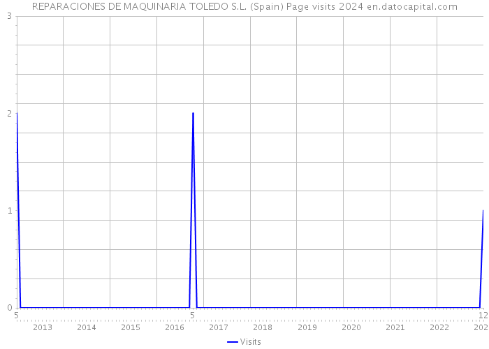 REPARACIONES DE MAQUINARIA TOLEDO S.L. (Spain) Page visits 2024 