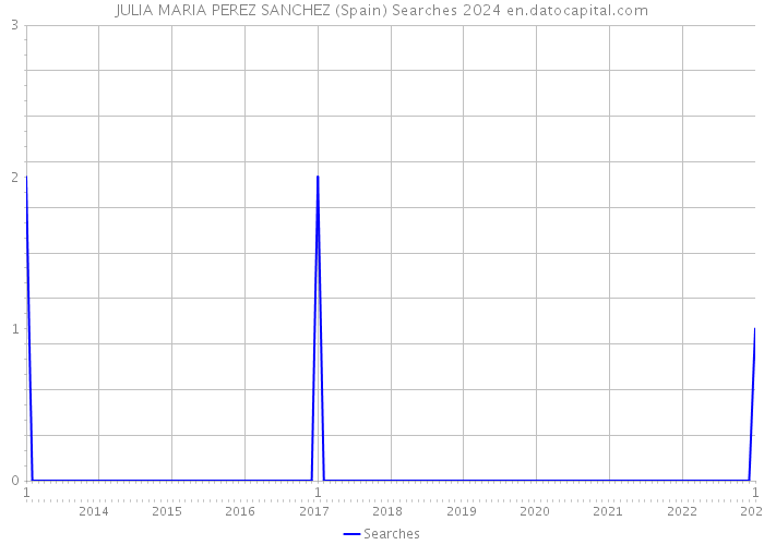JULIA MARIA PEREZ SANCHEZ (Spain) Searches 2024 